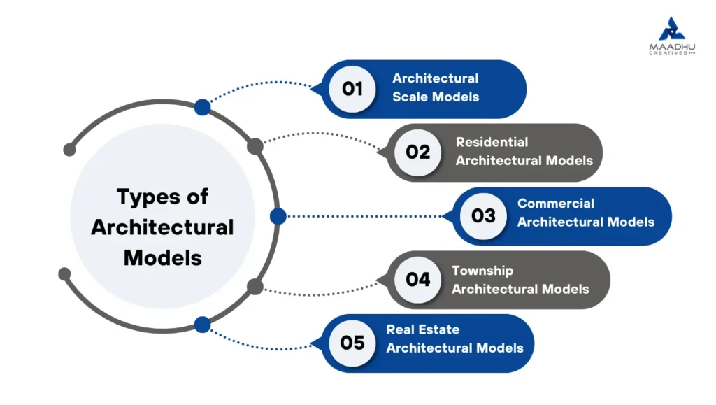 Types of architectural models