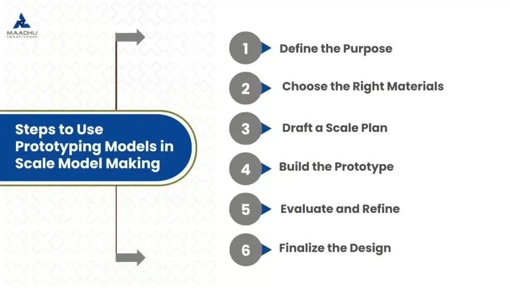 Using prototyping models